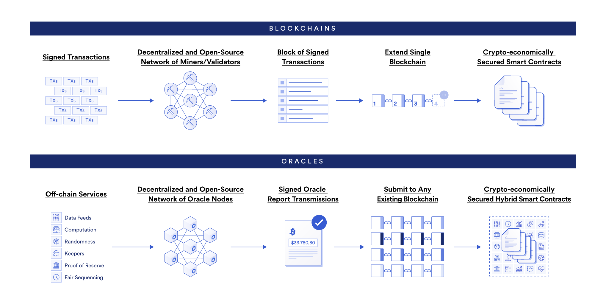 Onchain token