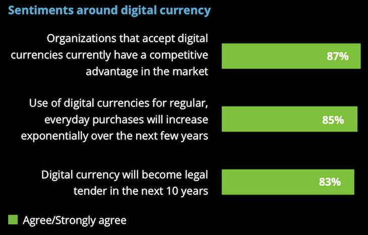Over 90% Of US Firms That Accept Cryptocurrency Report An Increase In Revenues. 2 Over 90% Of US Firms That Accept Cryptocurrency Report An Increase In Revenues.