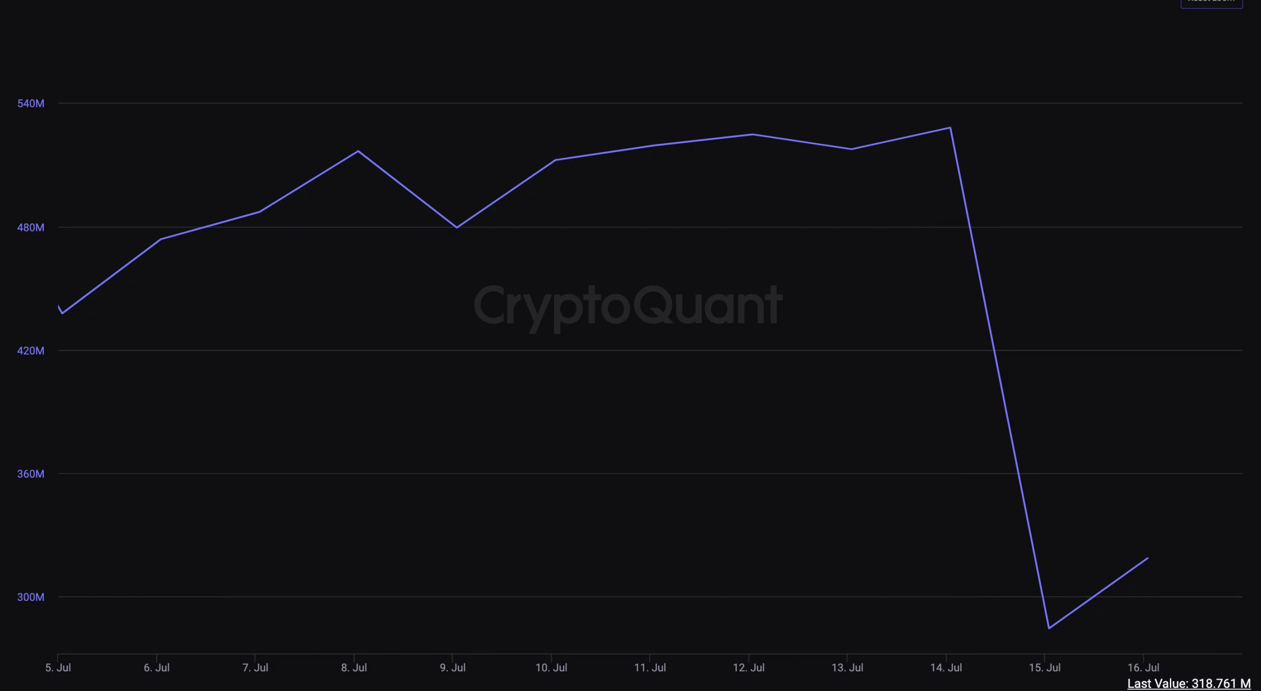 $248M Stablecoins Flows Out Of Coinbase Amid Rumors Of Liquidity Problems