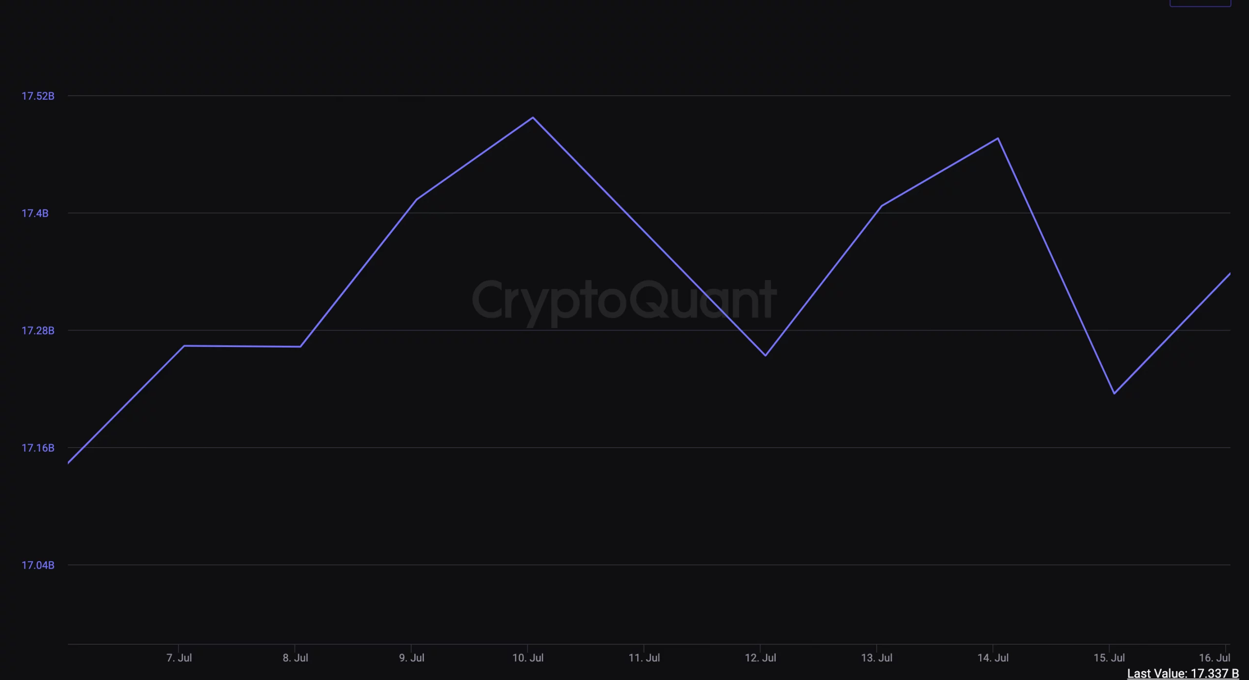 $248M Stablecoins Flows Out Of Coinbase Amid Rumors Of Liquidity Problems