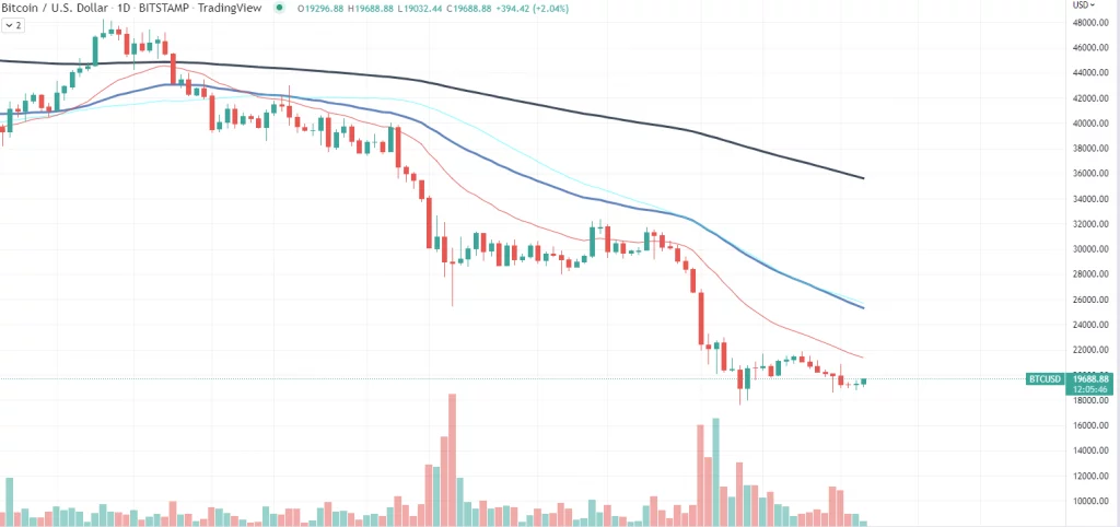 Why You Should Pay Close Attention to Bitcoin This Week? 2 Source: TradingView