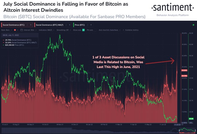 Interest In Bitcoin and Ethereum Is Now Dropping Sharply, Santiment Says 3 bitcoin