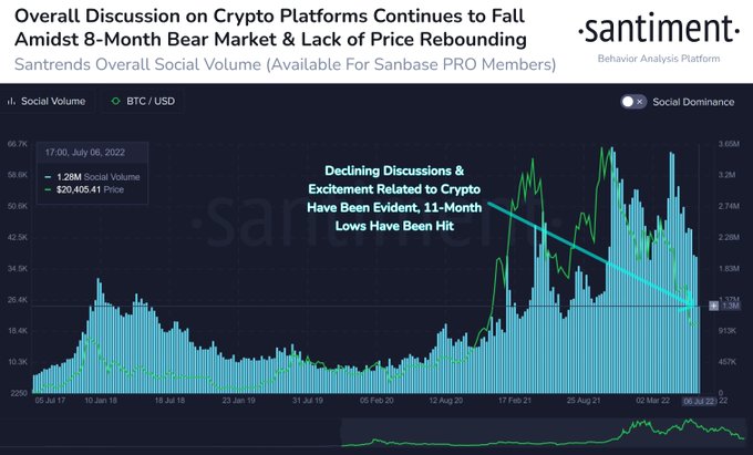 Interest In Bitcoin and Ethereum Is Now Dropping Sharply, Santiment Says 5 bitcoin