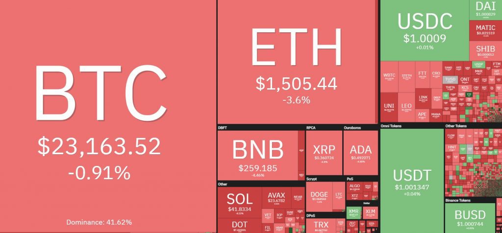 Bitcoin Price Falls Below $23,000 After Earnings Report Reveals That Tesla Sold 75% Of Its BTC