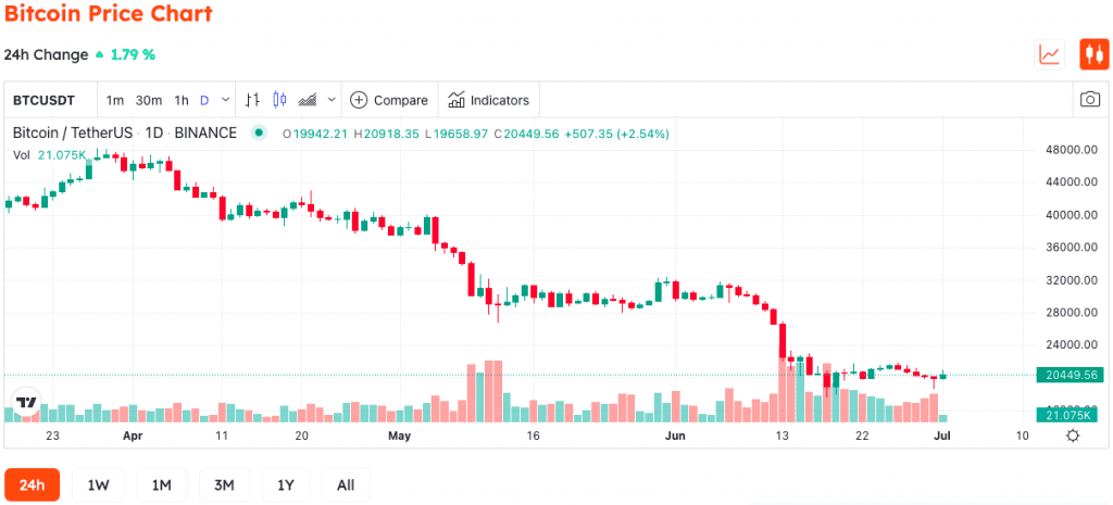 Bitcoin Just Experienced Its Worst Quarter Of The Decade 2 Bitcoin Just Experienced Its Worst Quarter Of The Decade