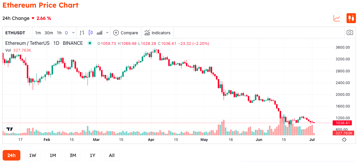 Калькулятор эфириума к биткоину. Ethereum Price History Chart. Шанхайское обновление Ethereum. Эфириум цена.