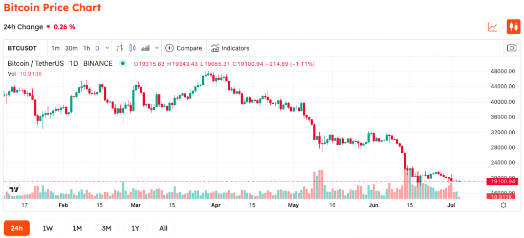 Losing Bitcoin Addresses Hit An All-time High