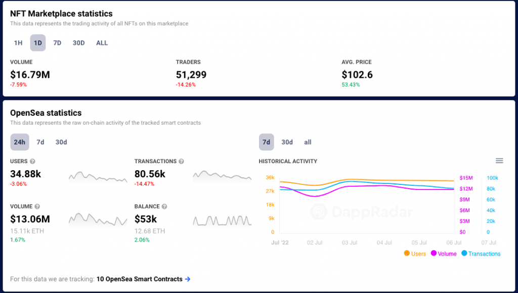 NFT OpenSea June Revenue Drops 73%