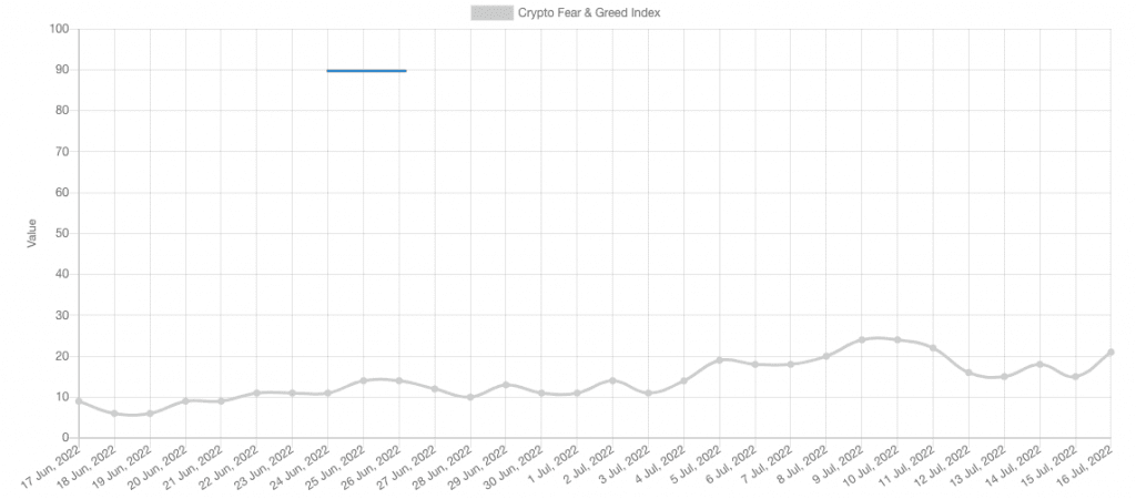Bitcoin Is Currently In The Longest Period Of “Extreme Fear” Ever 3 Bitcoin Is Currently In The Longest Period Of “Extreme Fear” Ever