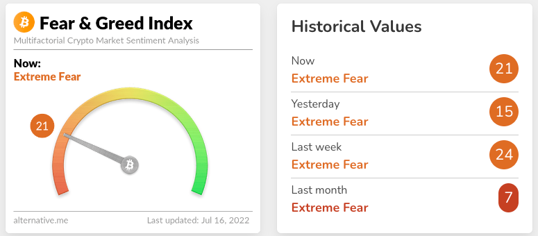 Bitcoin Is Currently In The Longest Period Of “Extreme Fear” Ever 2 Bitcoin Is Currently In The Longest Period Of “Extreme Fear” Ever