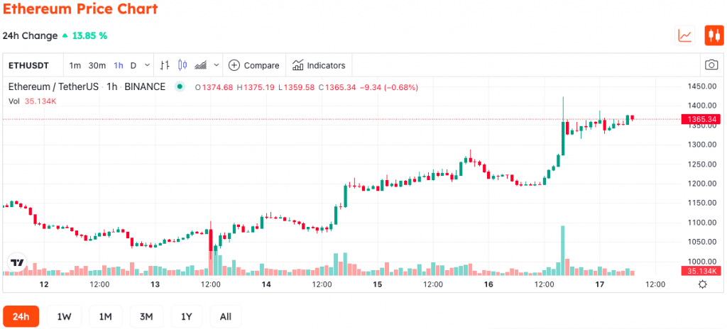 Over $150 Million Liquidated As Ethereum Price Soars To Monthly Highs