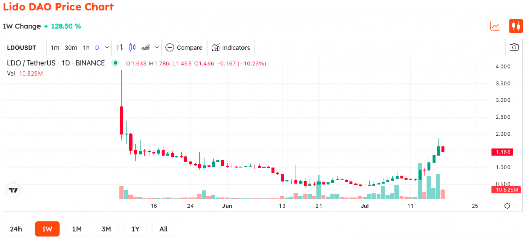 Lido And New Updates Bring Positive Signals 2 Lido And New Updates Bring Positive Signals