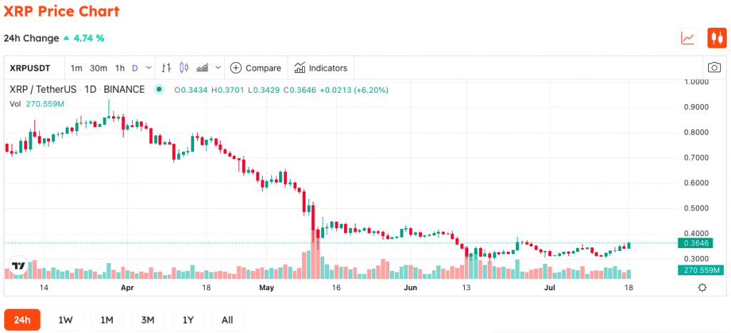 The Event That Ripple Holders Have Been Waiting For 8 Years Finally Happened