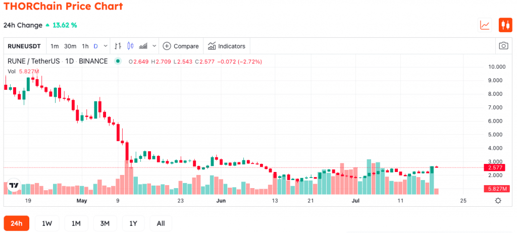 THORChain Removes RUNE's BEP-2 And ERC-20 Tokens From The Network
