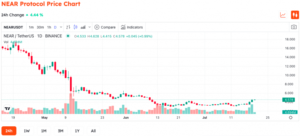 NEAR Partnered With BitGo To Expand Investment Fields