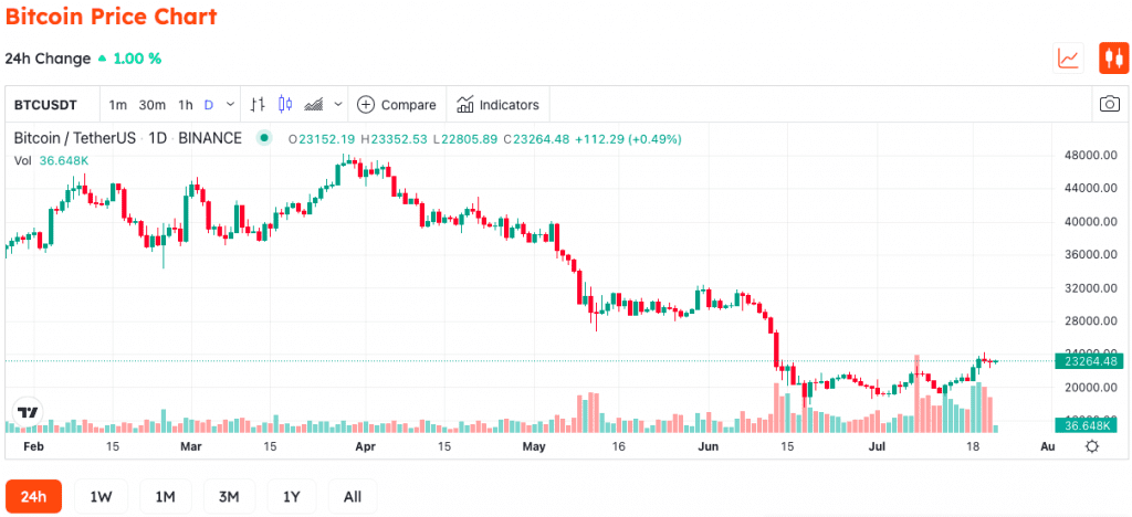 Analyst Eric Wall: You Missed The Best Bitcoin 'Fire Sale'