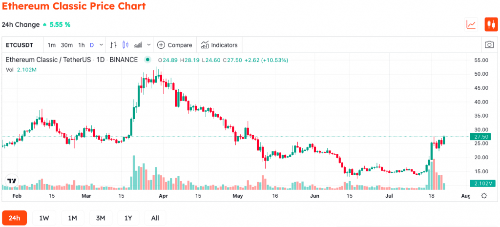 Ethereum Classic Rallies 100% In Ten Days, Beats ETH