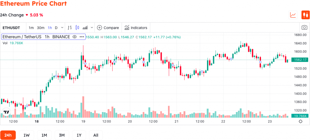 What Drives Crypto Market Cap Up 15% Over The Last Week
