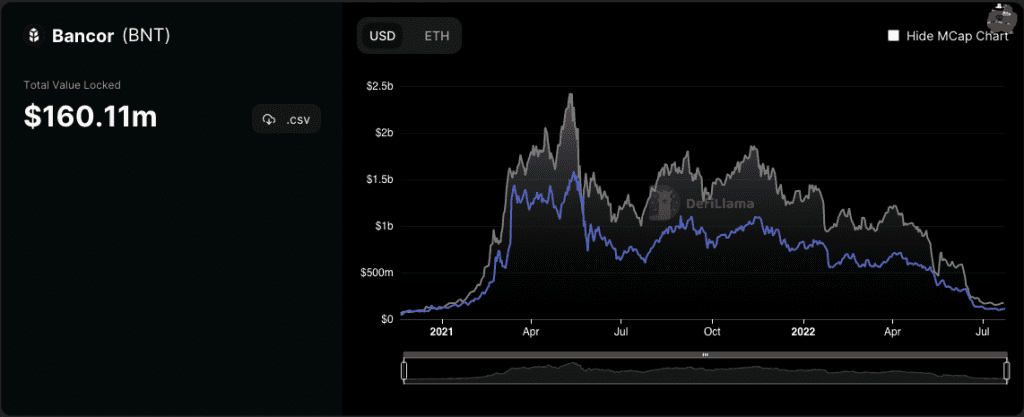 Bancor With Liquidity Difficulties