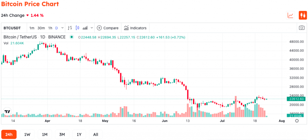 BNB Is The Best Performer In Q2, And Bitcoin Is In Second Place