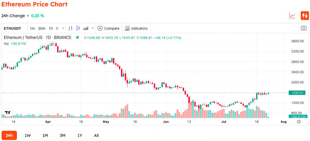 BNB Is The Best Performer In Q2, And Bitcoin Is In Second Place