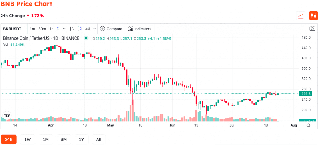 BNB Is The Best Performer In Q2, And Bitcoin Is In Second Place