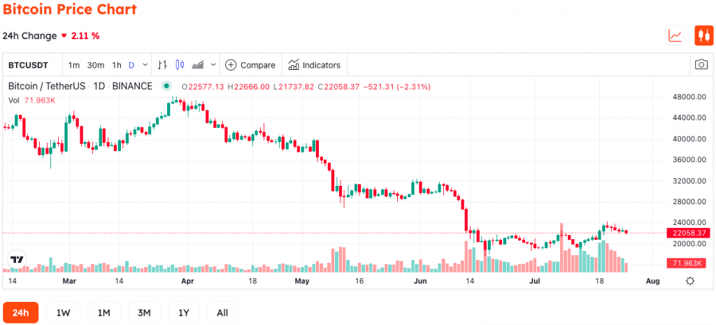 Bitcoin Loses Momentum Before FOMC 2 Bitcoin Loses Momentum Before FOMC