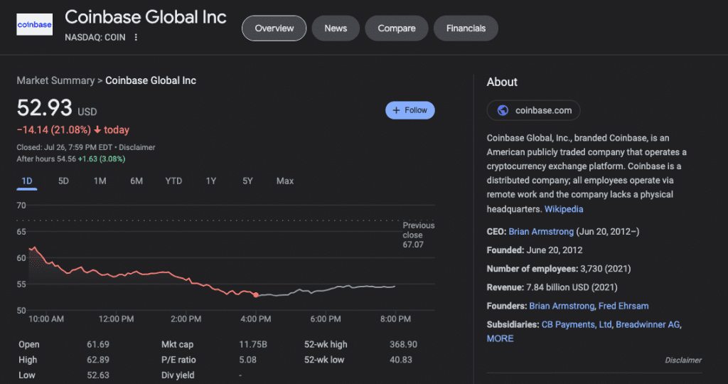 Coinbase Stocks Struggling Because of SEC, Almost Reaching ATL