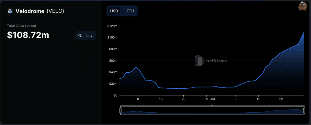 Optimism's Decentralized Exchange Velodrome Now Surpasses $100 Million in TVL 2 optimism