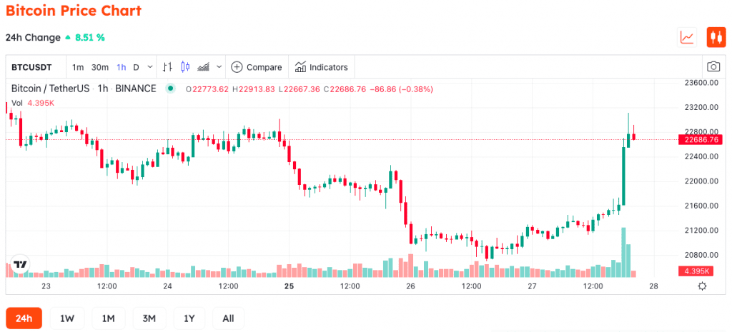 Bitcoin Rally Despite Fed Raises Interest Rates By 75 Basic Points 2 Bitcoin Rally Despite Fed Raises Interest Rates By 75 Basic Points