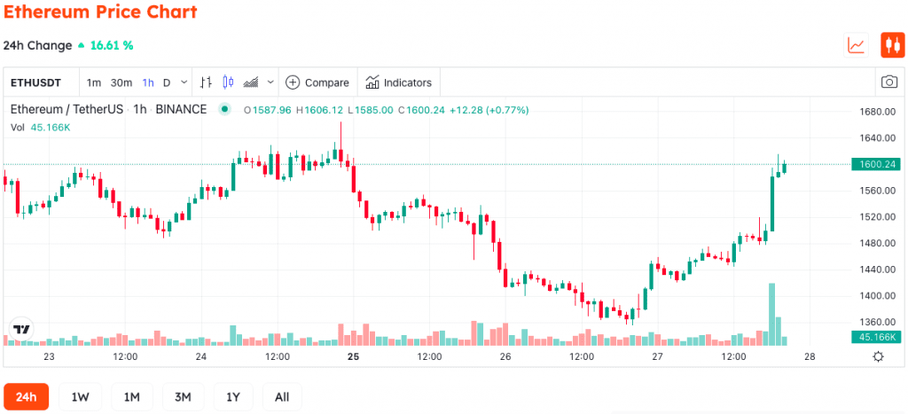 Bitcoin Rally Despite Fed Raises Interest Rates By 75 Basic Points 3 Bitcoin Rally Despite Fed Raises Interest Rates By 75 Basic Points