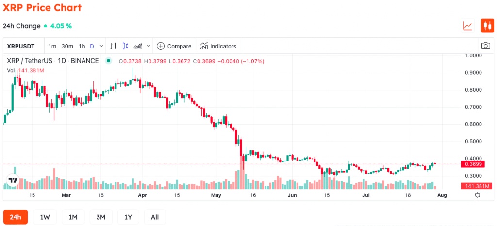 Ripple Sold $408 Million XRP in Q2 2022