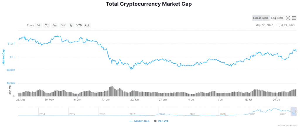 Coin Bureau Thinks That Crypto Yet To See ‘Peak Capitulation’