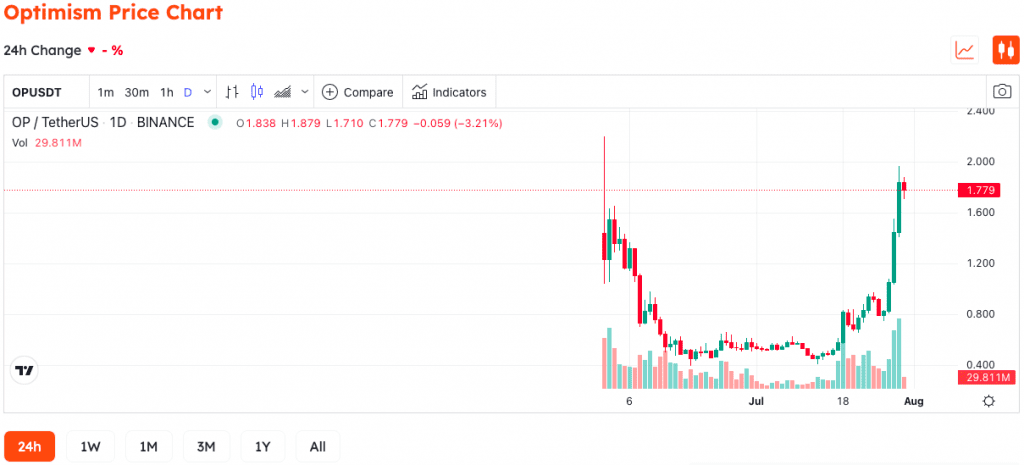 OP Is Going To ATH As TVL In Optimism Soars Above $500 Million
