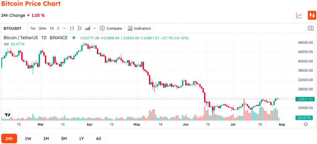 Bitcoin Constantly Challenging $24,000, What Next?