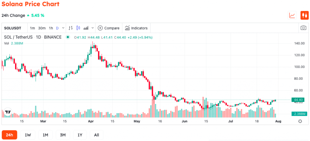 Solana Remains Solid After Flash Loan Attack Nirvana