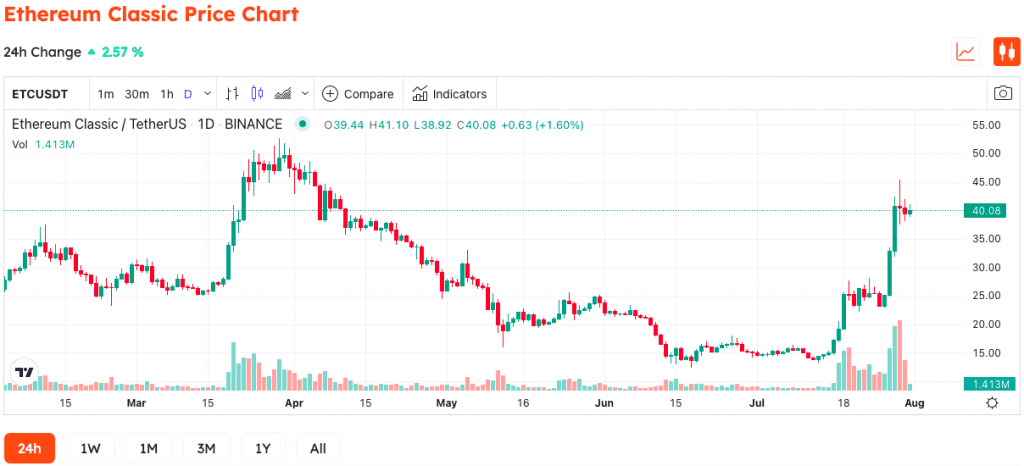 If Ethereum Splits After The Merge, What Will Be The ETC Price Trend? 3 If Ethereum Splits After The Merge, What Will Be The ETC Price Trend?