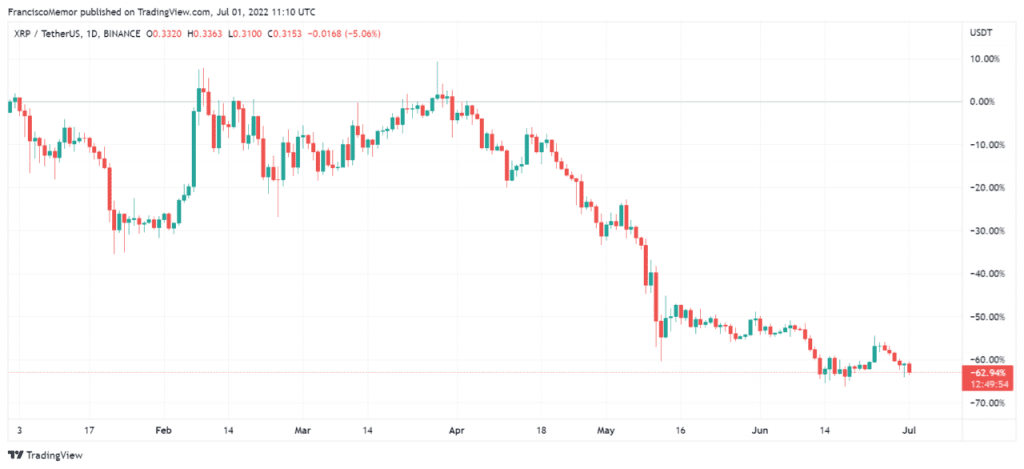 XRP Ledger Witnesses 2-Year High Network Activity