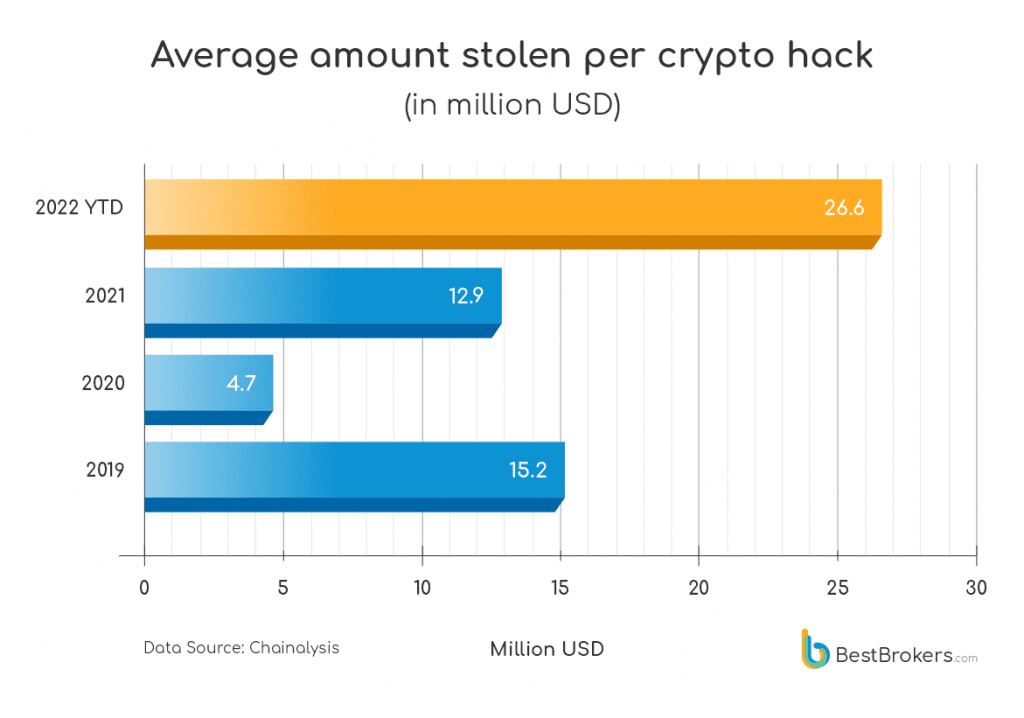 Crypto Hacks Are Declining In Numbers But Increasing In Damage 3 Crypto hack