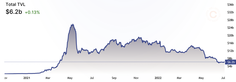 BNB Chain Weekly Recap | Jun 27th – Jul 3rd, 2022 2 Total Value Lock
