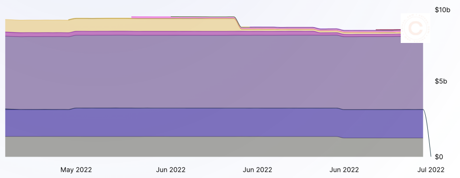 BNB Chain Weekly Recap | Jun 27th – Jul 3rd, 2022 3 Stablecoin Supply