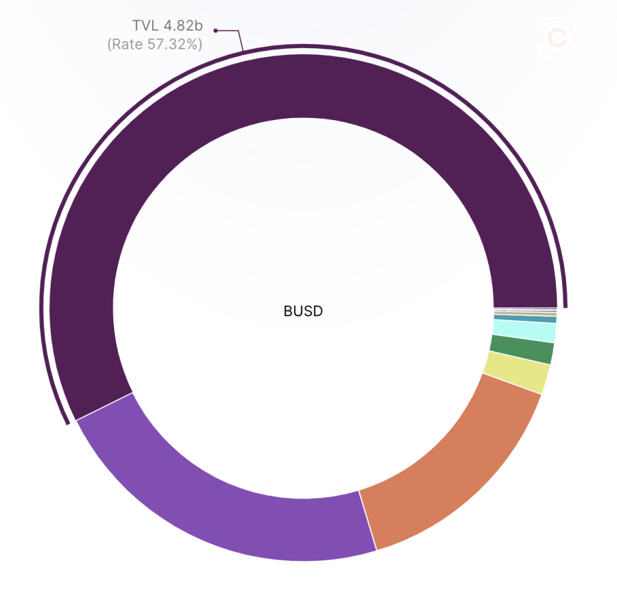 BNB Chain Weekly Recap | Jun 27th – Jul 3rd, 2022 4 Stablecoin Supply