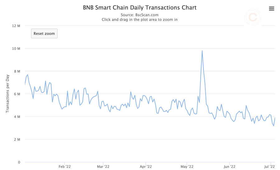 BNB Chain Weekly Recap | Jun 27th – Jul 3rd, 2022 5 Daily Transaction