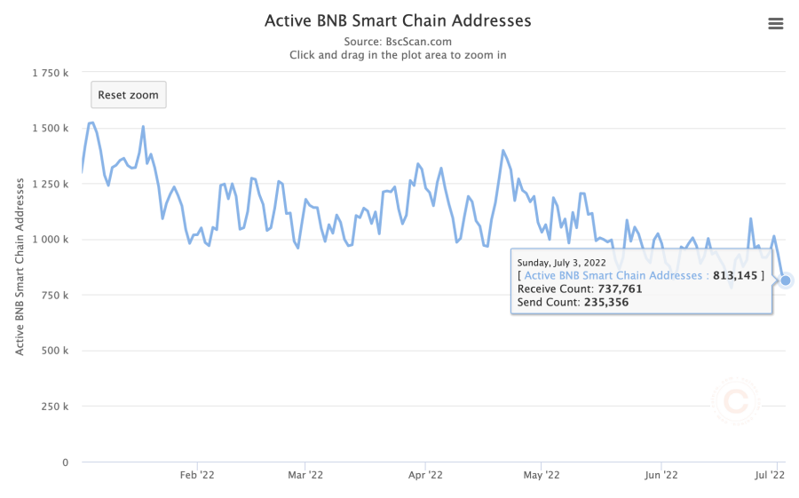 BNB Chain Weekly Recap | Jun 27th – Jul 3rd, 2022 7 Active Wallets