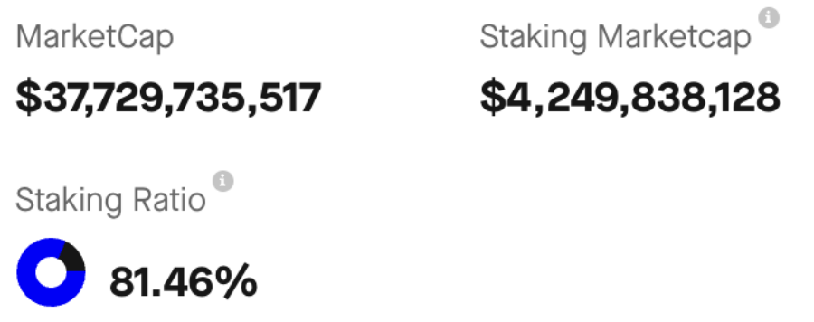 BNB Chain Weekly Recap | Jun 27th – Jul 3rd, 2022 8 %Staking/ Cir. Supply