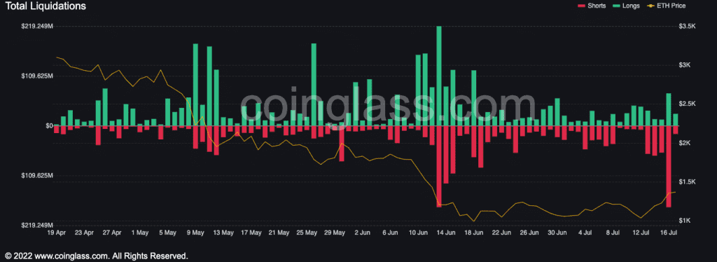 Over $150 Million Liquidated As Ethereum Price Soars To Monthly Highs