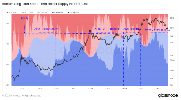 Long-Term Holders Hold 80% Of All Bitcoins