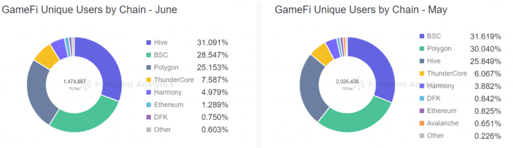 Is GameFi At This Time Dead?