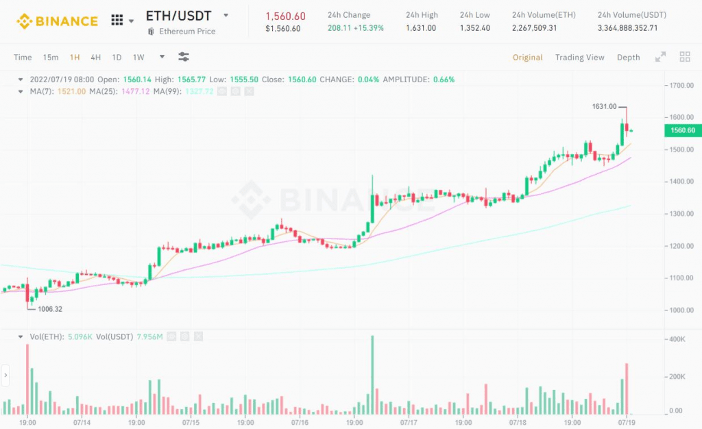 Whale Appears Bought $1.7 Billion ETH Futures Contract In One Hour 2 ETH