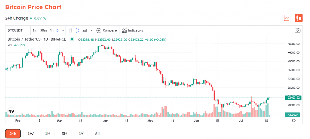 BTC Hits Above $23.000 But The Market Is Still In A State Of Fear 2 BTC